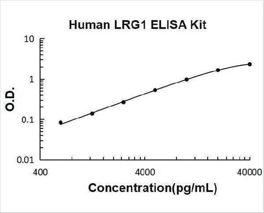 Human LRG1 ELISA Kit PicoKine® Boster Bio