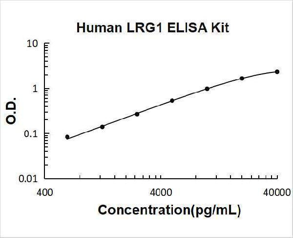 Human LRG1 ELISA Kit PicoKine® Boster Bio