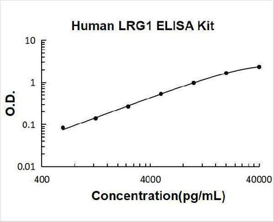 Human LRG1 ELISA Kit PicoKine® Boster Bio