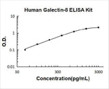Human Galectin-8 ELISA Kit PicoKine® Boster Bio
