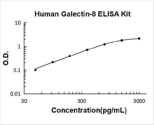 Human Galectin-8 ELISA Kit PicoKine® Boster Bio