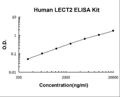 Human LECT2 ELISA Kit PicoKine® Boster Bio