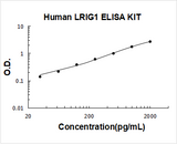 Human LRIG1 ELISA Kit PicoKine® Boster Bio