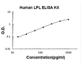 Human LPL ELISA Kit PicoKine® Boster Bio
