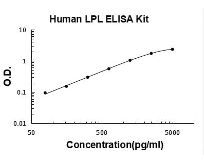 Human LPL ELISA Kit PicoKine® Boster Bio