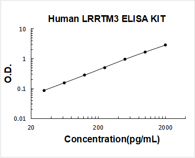 Human LRRTM3 ELISA Kit PicoKine® Boster Bio