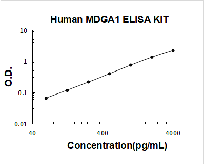 Human MDGA1 ELISA Kit PicoKine® Boster Bio