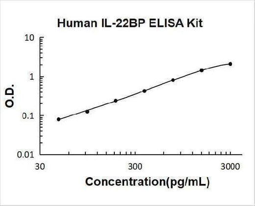 Human IL22BP ELISA Kit PicoKine® Boster Bio
