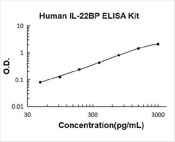 Human IL22BP ELISA Kit PicoKine® Boster Bio