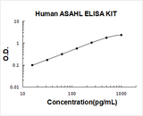 Human ASAHL ELISA Kit PicoKine® Boster Bio