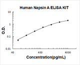 Human Napsin A ELISA Kit PicoKine® Boster Bio