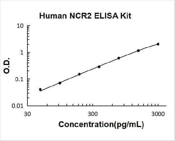 Human NCR2 ELISA Kit PicoKine® Boster Bio