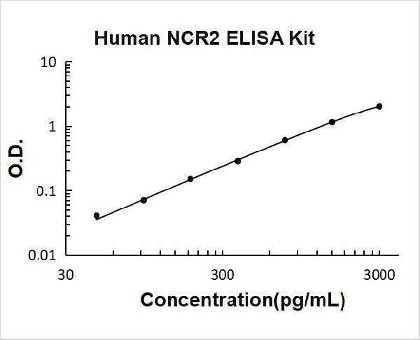 Human NCR2 ELISA Kit PicoKine® Boster Bio