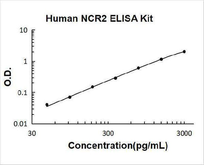 Human NCR2 ELISA Kit PicoKine® Boster Bio