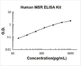 Human MSR ELISA Kit PicoKine® Boster Bio