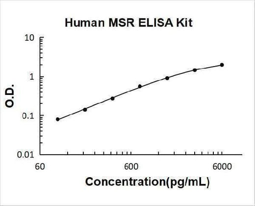Human MSR ELISA Kit PicoKine® Boster Bio