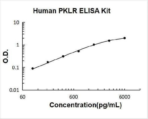 Human PKLR ELISA Kit PicoKine® Boster Bio