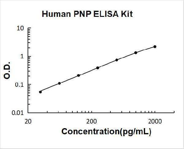 Human PNP ELISA Kit PicoKine® Boster Bio