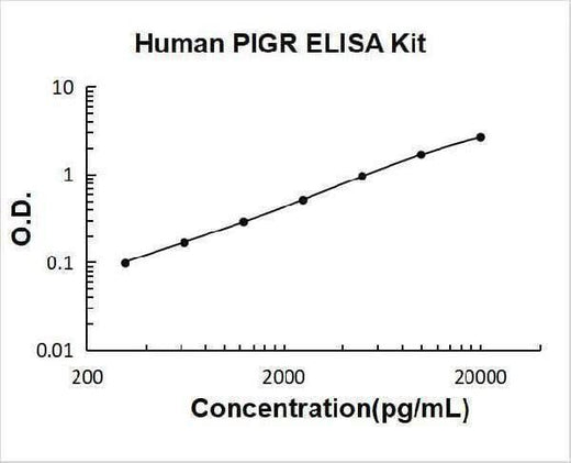 Human PIGR ELISA Kit PicoKine® Boster Bio