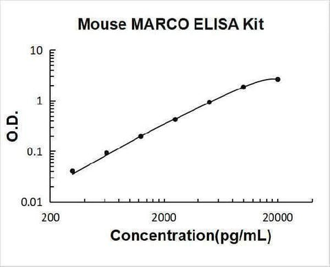 Mouse MARCO ELISA Kit PicoKine® Boster Bio