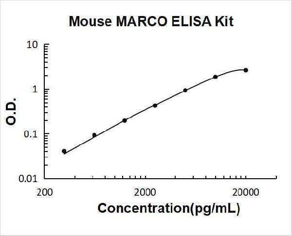 Mouse MARCO ELISA Kit PicoKine® Boster Bio