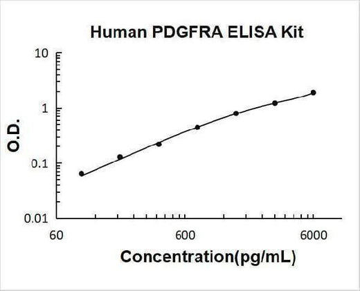 Human PDGFRA ELISA Kit PicoKine® Boster Bio