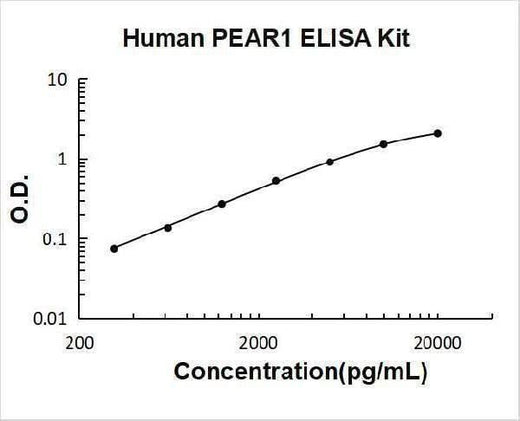 Human PEAR1 ELISA Kit PicoKine® Boster Bio