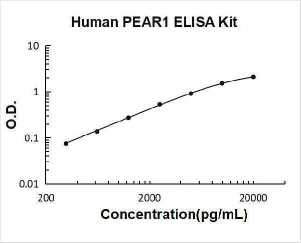 Human PEAR1 ELISA Kit PicoKine® Boster Bio