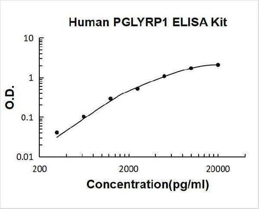 Human PGLYRP1 ELISA Kit PicoKine® Boster Bio