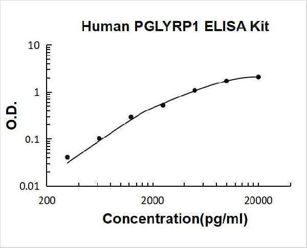 Human PGLYRP1 ELISA Kit PicoKine® Boster Bio