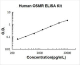Human OSMR ELISA Kit PicoKine® Boster Bio