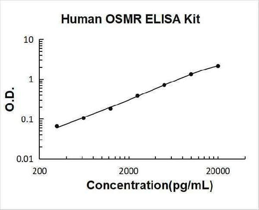 Human OSMR ELISA Kit PicoKine® Boster Bio