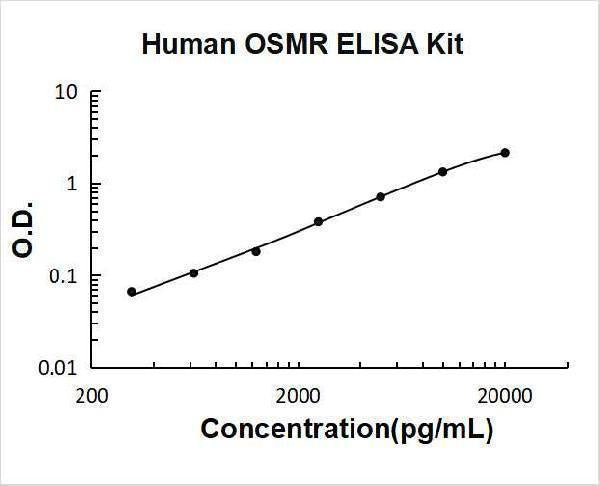 Human OSMR ELISA Kit PicoKine® Boster Bio