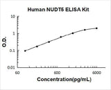 Human NUDT5 ELISA Kit PicoKine® Boster Bio