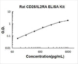 Rat CD25/IL2RA ELISA Kit PicoKine® Boster Bio