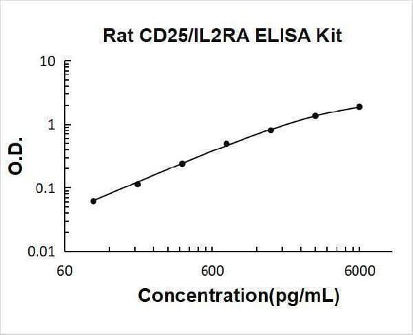 Rat CD25/IL2RA ELISA Kit PicoKine® Boster Bio