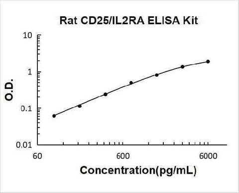 Rat CD25/IL2RA ELISA Kit PicoKine® Boster Bio