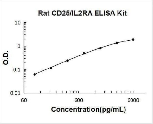 Rat CD25/IL2RA ELISA Kit PicoKine® Boster Bio