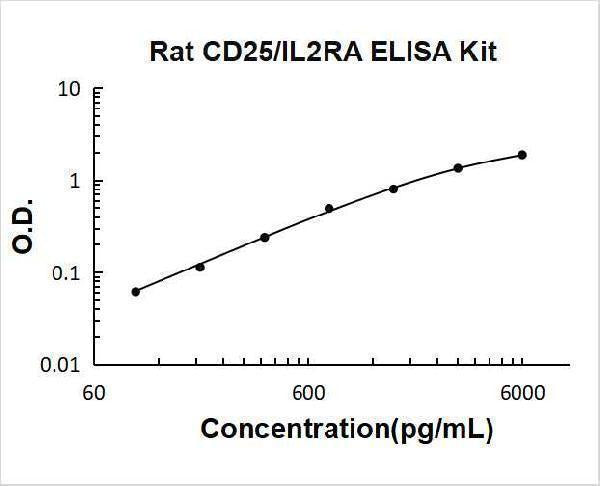 Rat CD25/IL2RA ELISA Kit PicoKine® Boster Bio