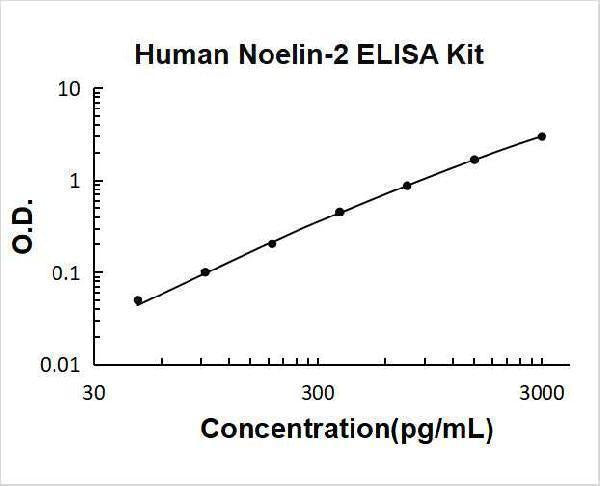 Human Olfactomedin-2/Noelin-2 ELISA Kit PicoKine® Boster Bio