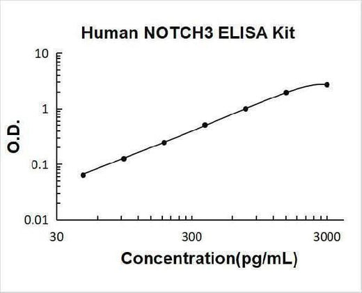 Human NOTCH3 ELISA Kit PicoKine® Boster Bio
