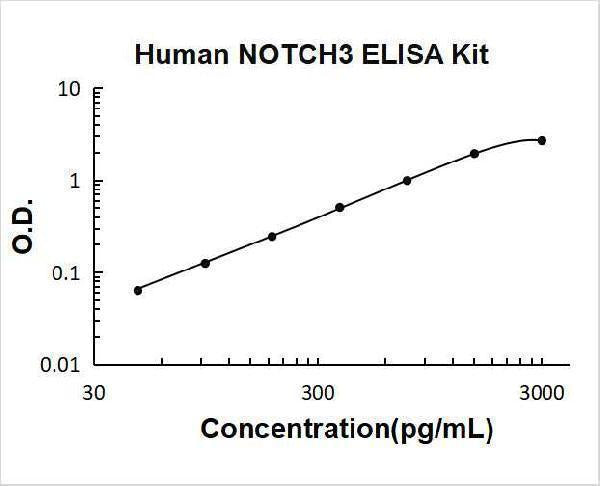 Human NOTCH3 ELISA Kit PicoKine® Boster Bio