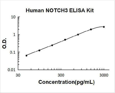Human NOTCH3 ELISA Kit PicoKine® Boster Bio
