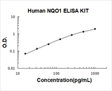 Human NQO1 ELISA Kit PicoKine® Boster Bio