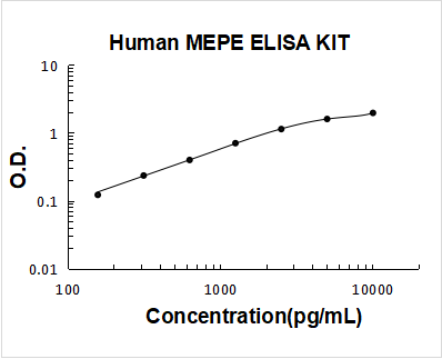 Human MEPE ELISA Kit PicoKine® Boster Bio