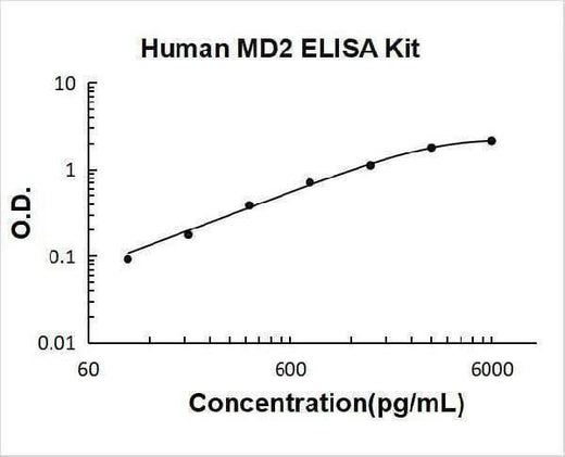 Human MD2 ELISA Kit PicoKine® Boster Bio