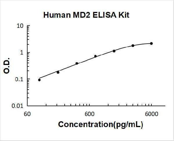 Human MD2 ELISA Kit PicoKine® Boster Bio