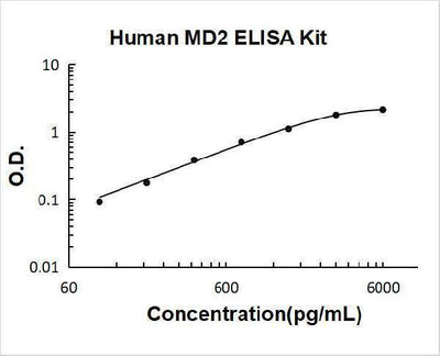 Human MD2 ELISA Kit PicoKine® Boster Bio