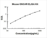 Mouse OSCAR ELISA Kit PicoKine® Boster Bio
