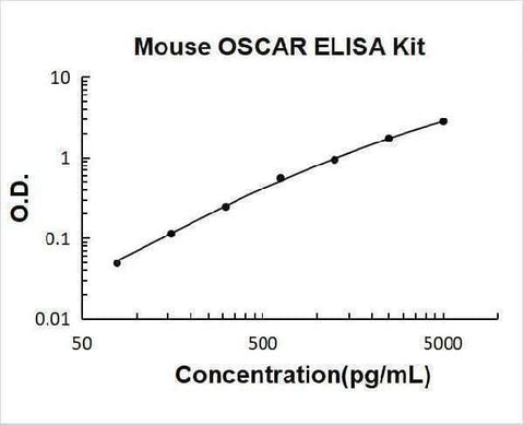Mouse OSCAR ELISA Kit PicoKine® Boster Bio